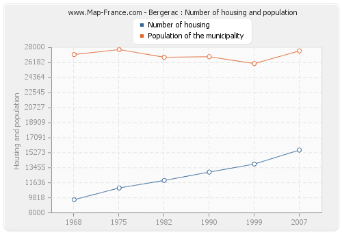 Bergerac : Number of housing and population
