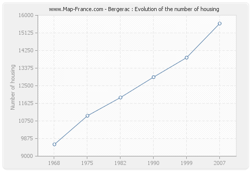 Bergerac : Evolution of the number of housing