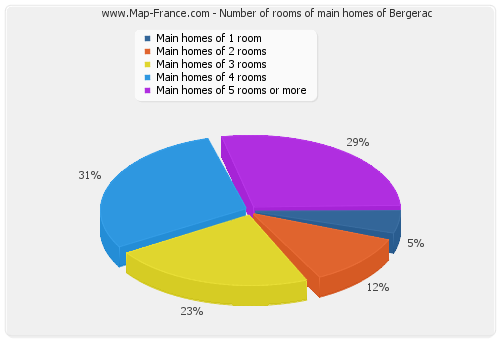 Number of rooms of main homes of Bergerac