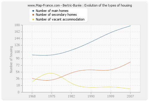 Bertric-Burée : Evolution of the types of housing