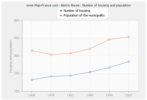 Bertric-Burée : Number of housing and population