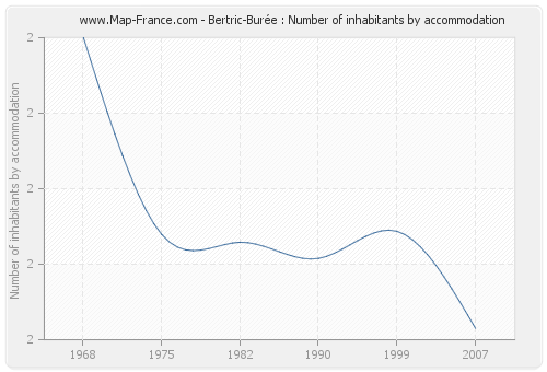Bertric-Burée : Number of inhabitants by accommodation