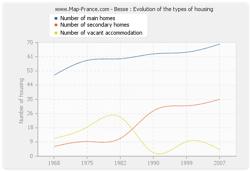 Besse : Evolution of the types of housing