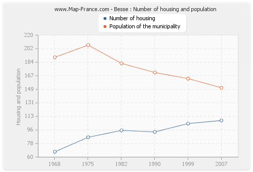 Besse : Number of housing and population