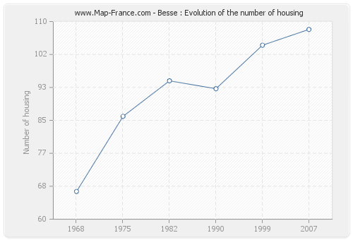 Besse : Evolution of the number of housing