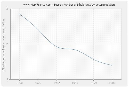 Besse : Number of inhabitants by accommodation