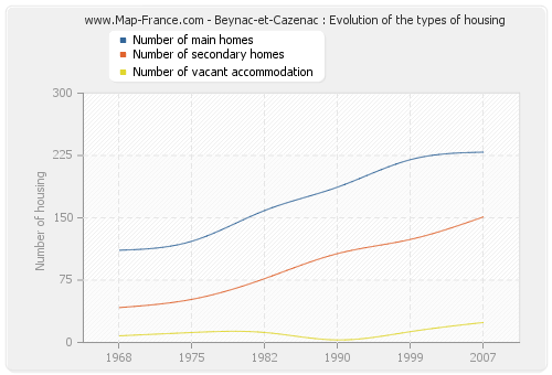 Beynac-et-Cazenac : Evolution of the types of housing