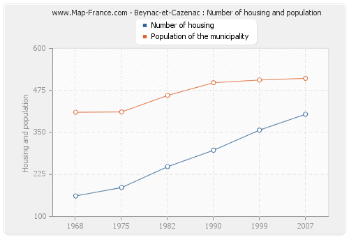 Beynac-et-Cazenac : Number of housing and population