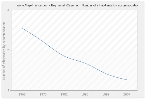 Beynac-et-Cazenac : Number of inhabitants by accommodation