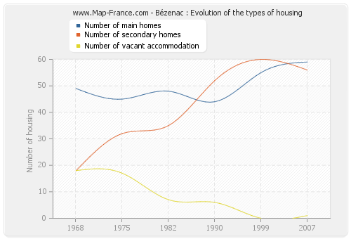 Bézenac : Evolution of the types of housing