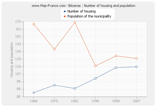 Bézenac : Number of housing and population