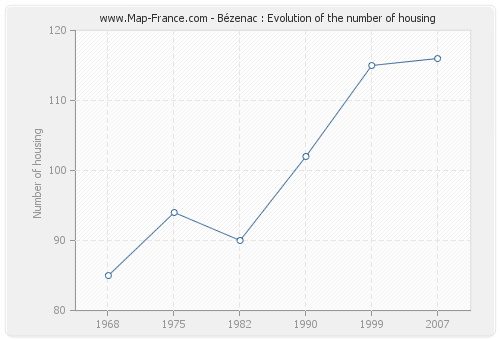 Bézenac : Evolution of the number of housing