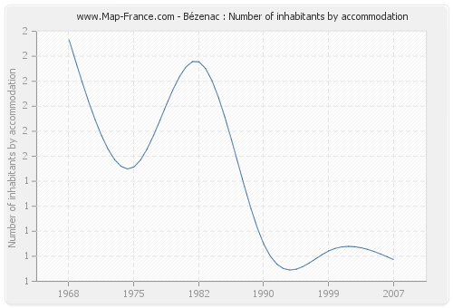 Bézenac : Number of inhabitants by accommodation