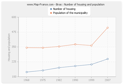Biras : Number of housing and population