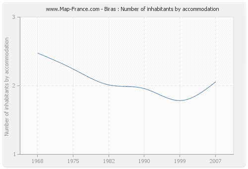 Biras : Number of inhabitants by accommodation