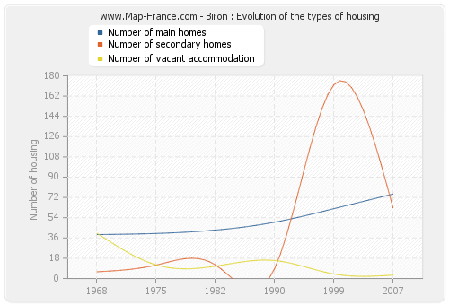 Biron : Evolution of the types of housing