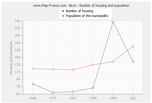 Biron : Number of housing and population