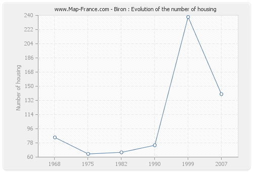 Biron : Evolution of the number of housing