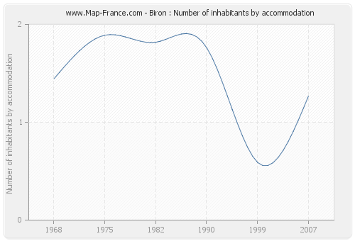 Biron : Number of inhabitants by accommodation