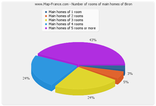 Number of rooms of main homes of Biron