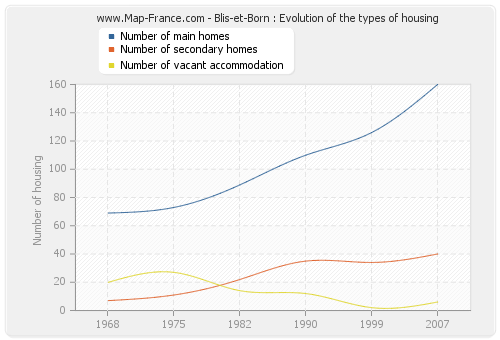 Blis-et-Born : Evolution of the types of housing