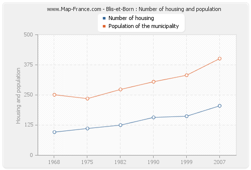 Blis-et-Born : Number of housing and population