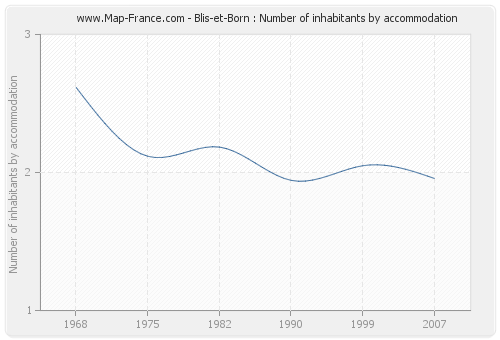 Blis-et-Born : Number of inhabitants by accommodation