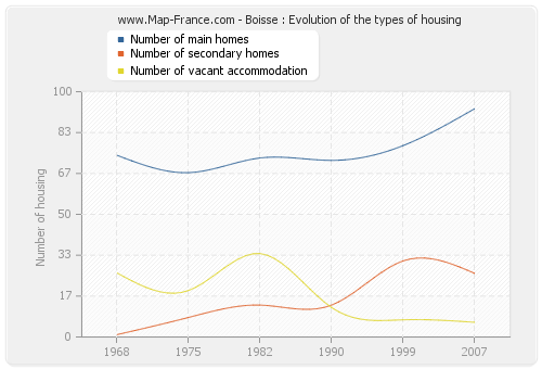 Boisse : Evolution of the types of housing