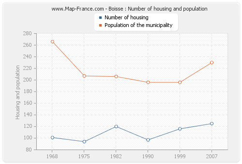 Boisse : Number of housing and population