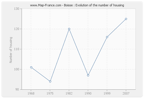 Boisse : Evolution of the number of housing