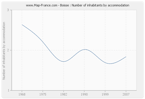 Boisse : Number of inhabitants by accommodation