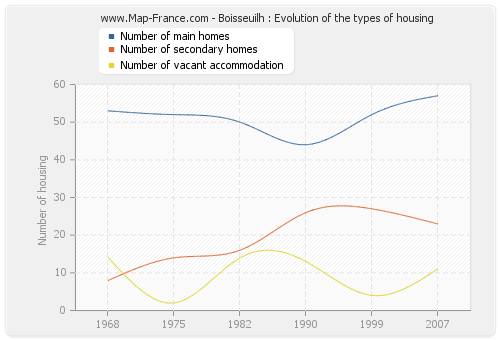 Boisseuilh : Evolution of the types of housing