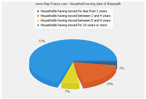 Household moving date of Boisseuilh