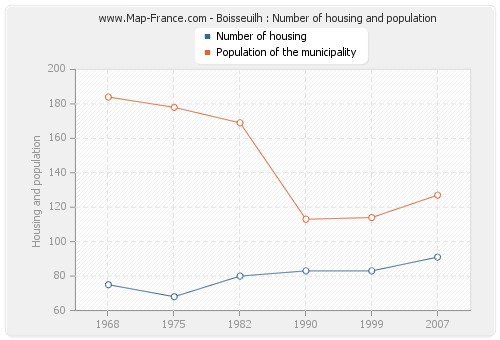 Boisseuilh : Number of housing and population