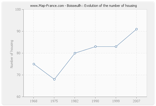 Boisseuilh : Evolution of the number of housing