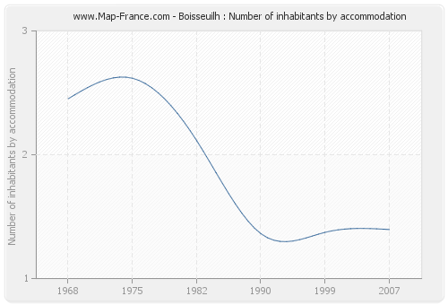 Boisseuilh : Number of inhabitants by accommodation