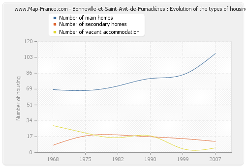 Bonneville-et-Saint-Avit-de-Fumadières : Evolution of the types of housing