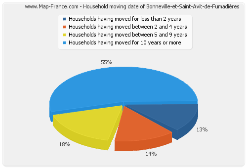 Household moving date of Bonneville-et-Saint-Avit-de-Fumadières