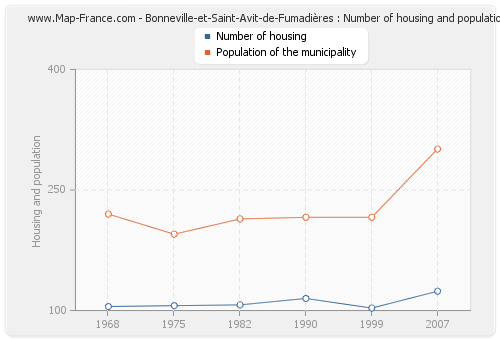 Bonneville-et-Saint-Avit-de-Fumadières : Number of housing and population