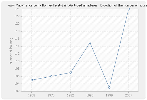 Bonneville-et-Saint-Avit-de-Fumadières : Evolution of the number of housing