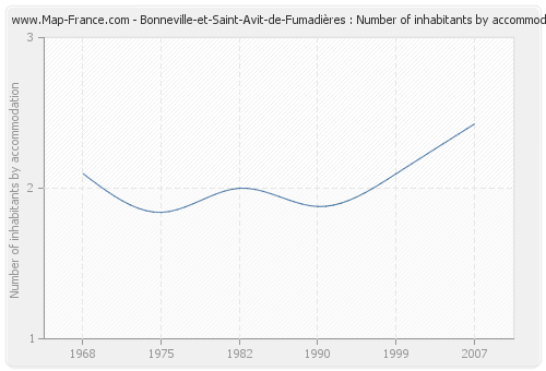 Bonneville-et-Saint-Avit-de-Fumadières : Number of inhabitants by accommodation