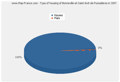 Type of housing of Bonneville-et-Saint-Avit-de-Fumadières in 2007