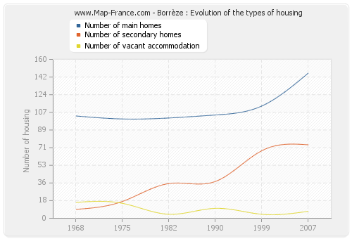 Borrèze : Evolution of the types of housing