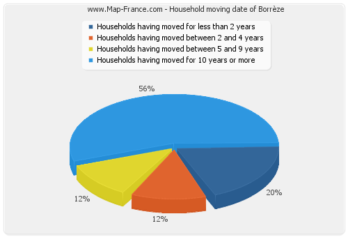 Household moving date of Borrèze