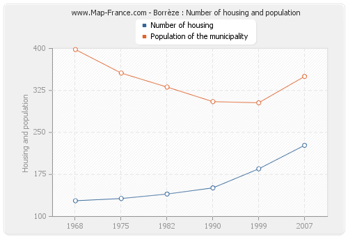 Borrèze : Number of housing and population