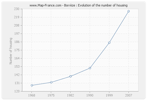 Borrèze : Evolution of the number of housing