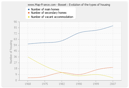 Bosset : Evolution of the types of housing