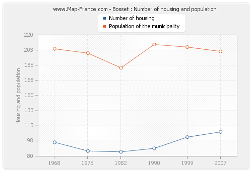 Bosset : Number of housing and population
