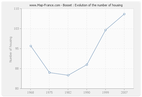 Bosset : Evolution of the number of housing