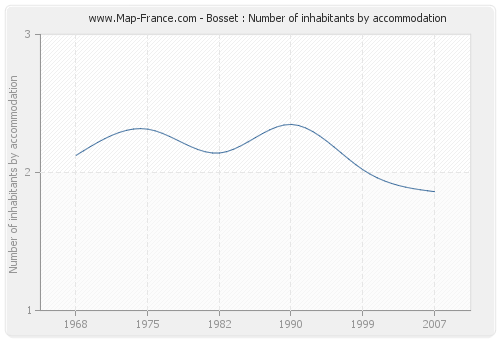 Bosset : Number of inhabitants by accommodation